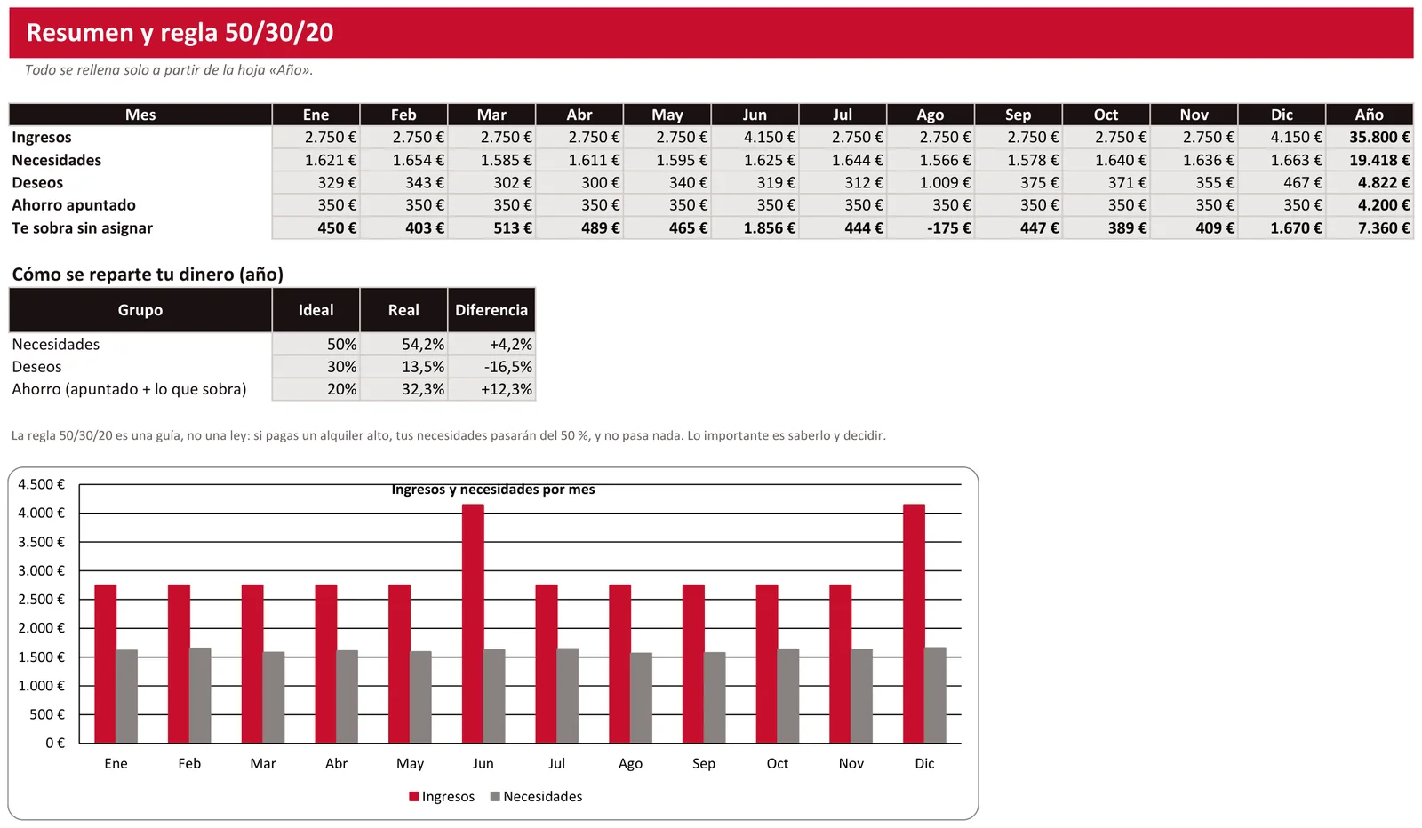 Presupuesto y control de gastos del hogar: Hoja «Resumen»: gráfico y regla 50/30/20